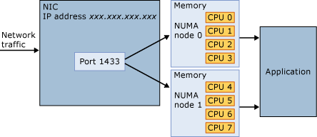 A connection uses any NUMA node.