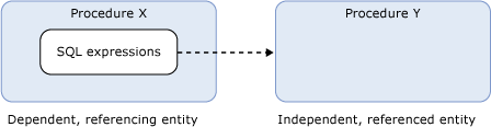Depiction of a SQL dependency