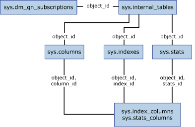 Diagram of query notification catalog views