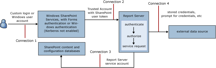 Connection diagram for trusted connection