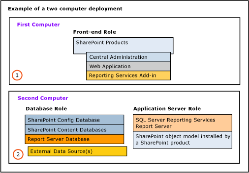 Two-computer deployment, example 2
