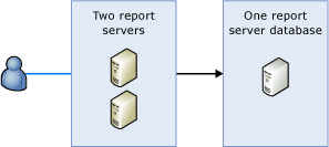 Scale-out deployment for Reporting Services