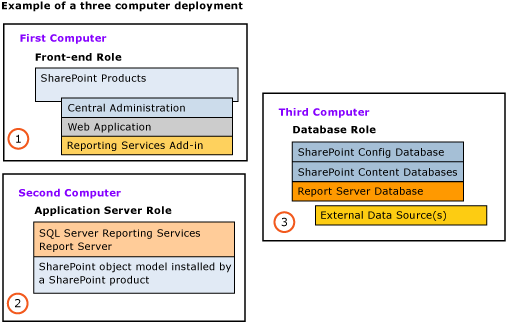 Multiple-computer deployment