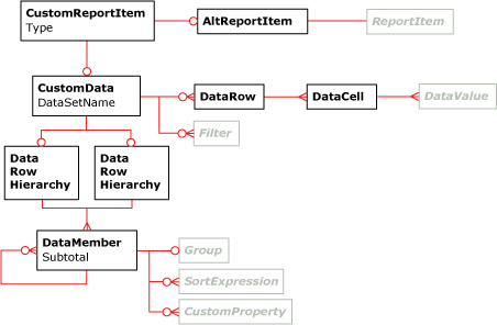 RDL custom report item diagram