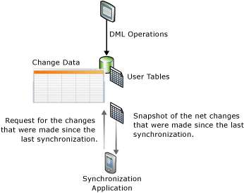 Conceptual illustration of change tracking