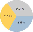 Pie chart with data point labels as percentages