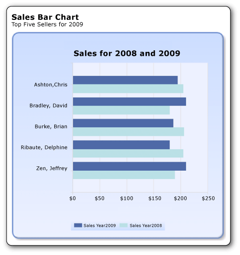 Bar chart showing sales for 2008 and 2009