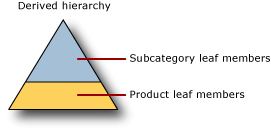Derived hierarchy with explicit cap