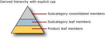 Derived hierarchy with explicit cap