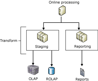 Replicating data to a reporting server