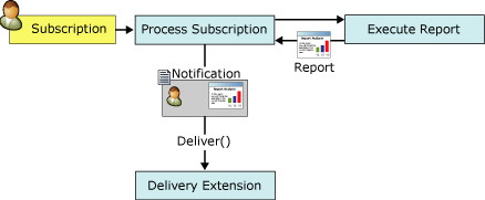 Report notification process
