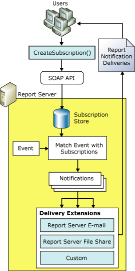 Reporting Services delivery extension architecture