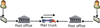 Two users exchange mail through a postal service.