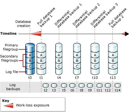 Full & differential database backups & log backups