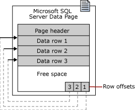SQL Server data page with row offsets