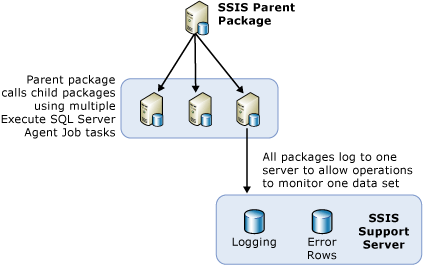 Overview of SSIS load balancing architecture