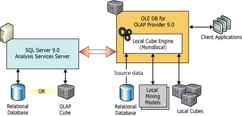 Client architecture for local cubes and models