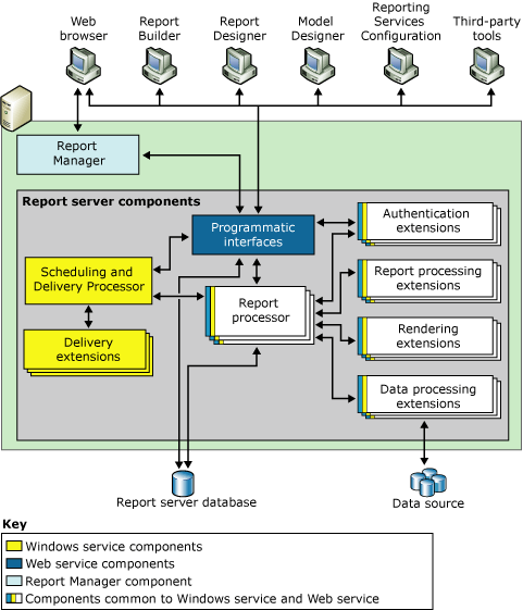 Reporting Services architecture
