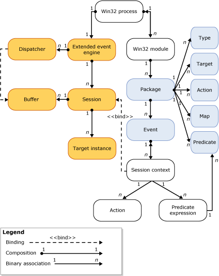 Detailed extended events architecture