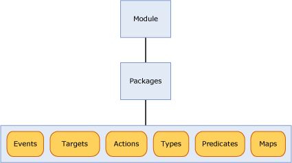 The relationship of a module, packages, and object