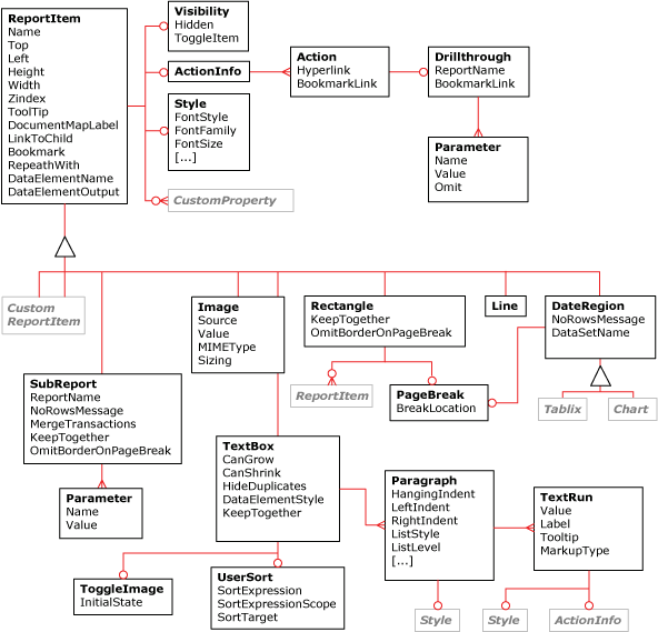 Diagram of RDL report items XML elements