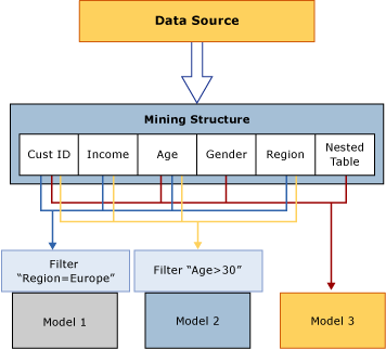 Processing of data: source to structure to model