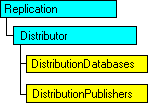 SQL-DMO object model that shows the current object