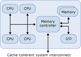 NUMA node with 4 processors