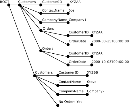 Parsed XML tree