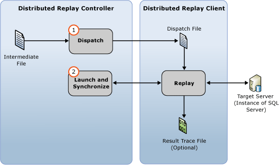 Distributed Event Replay