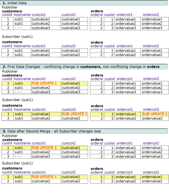 Series of tables showing changes to related rows