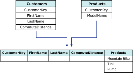 Two tables combined by using a nested table