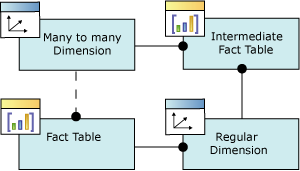 Logical schema/many-to-many dimension relationship