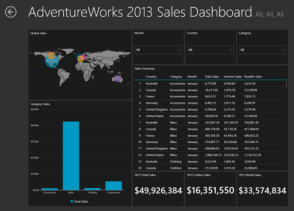 Adventure Works sales dashboard