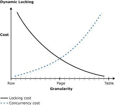 Diagram showing cost versus granularity