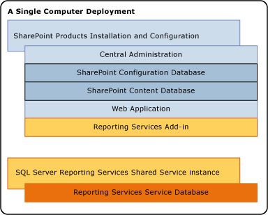 SSRS components on a 1 server installation