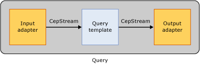 Query with input and output adapters