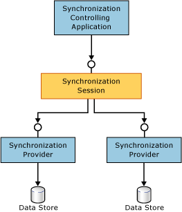 Sync Framework architectural overview