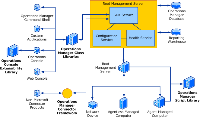 The Operations Manager SDK architecture.