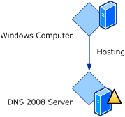 DNS 2008 Server Class