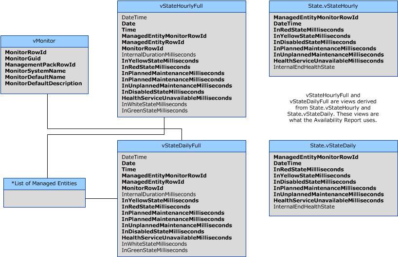 OperationsManagerDW schema, State dataset