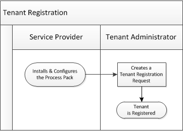 Tenant Registration Process