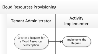 Cloud Resource Provisioning
