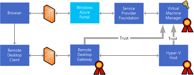 Remote Console Certificate-based Authentication
