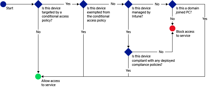 Advanced conditional access flow