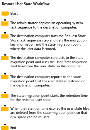 Workflow for restoring user state.