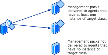 Management pack delivery to agents