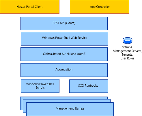 Architecture of Service Provider Foundation