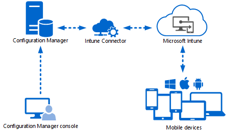 Mobile Device Management in Configuration Manager