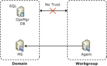 Trust between Domain and Workgroup